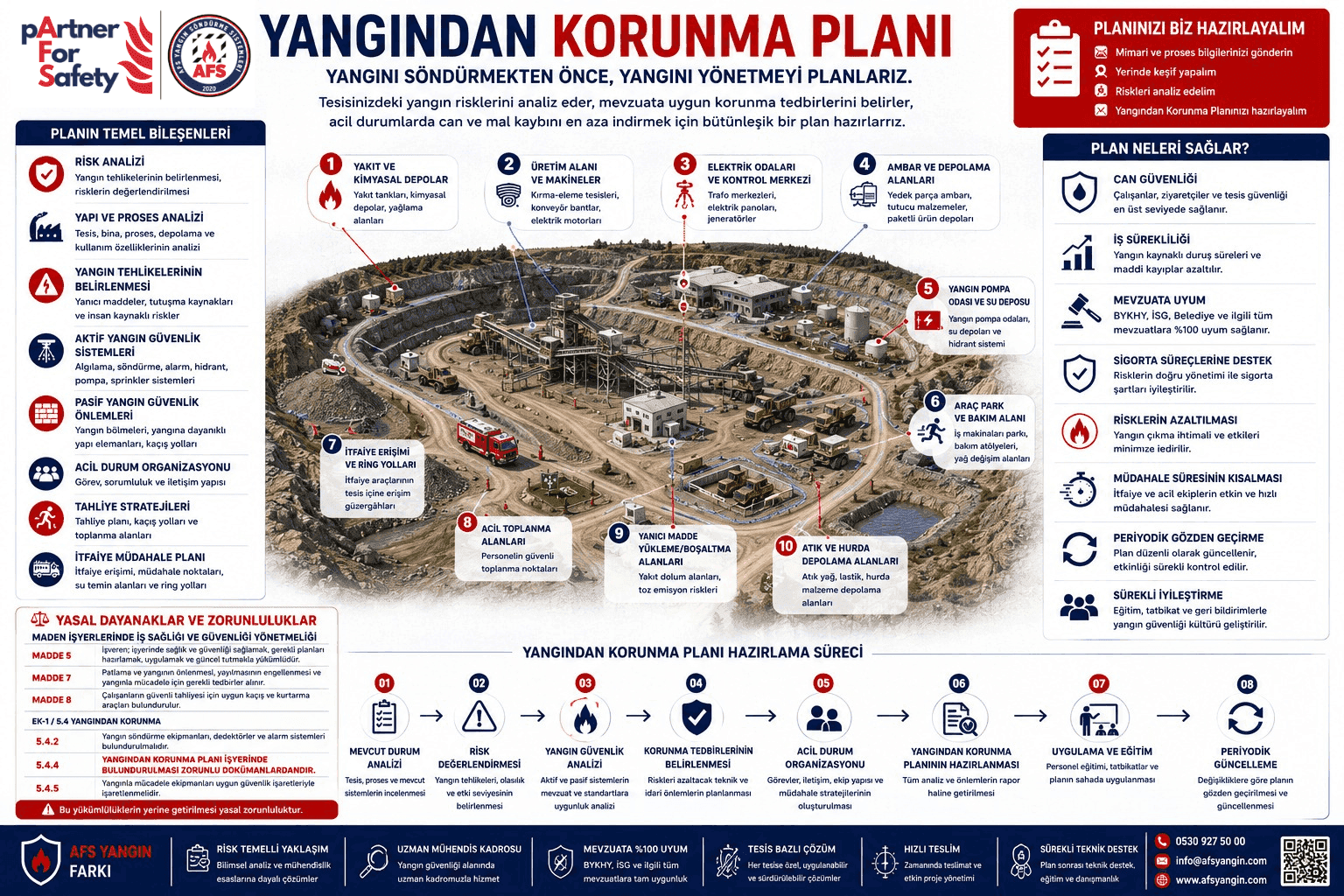 Yangından Korunma Planı