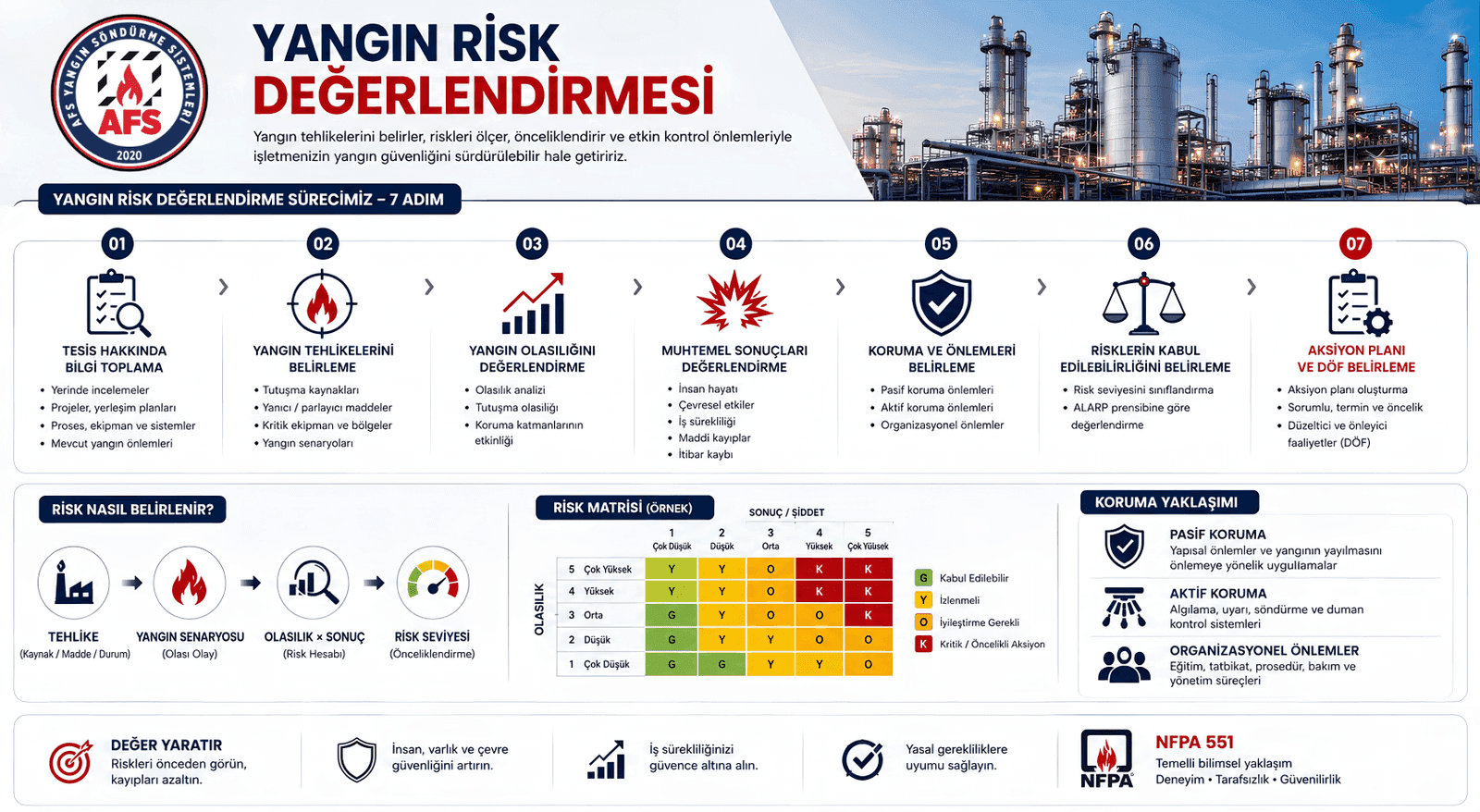 Yangın Risk Değerlendirmesi