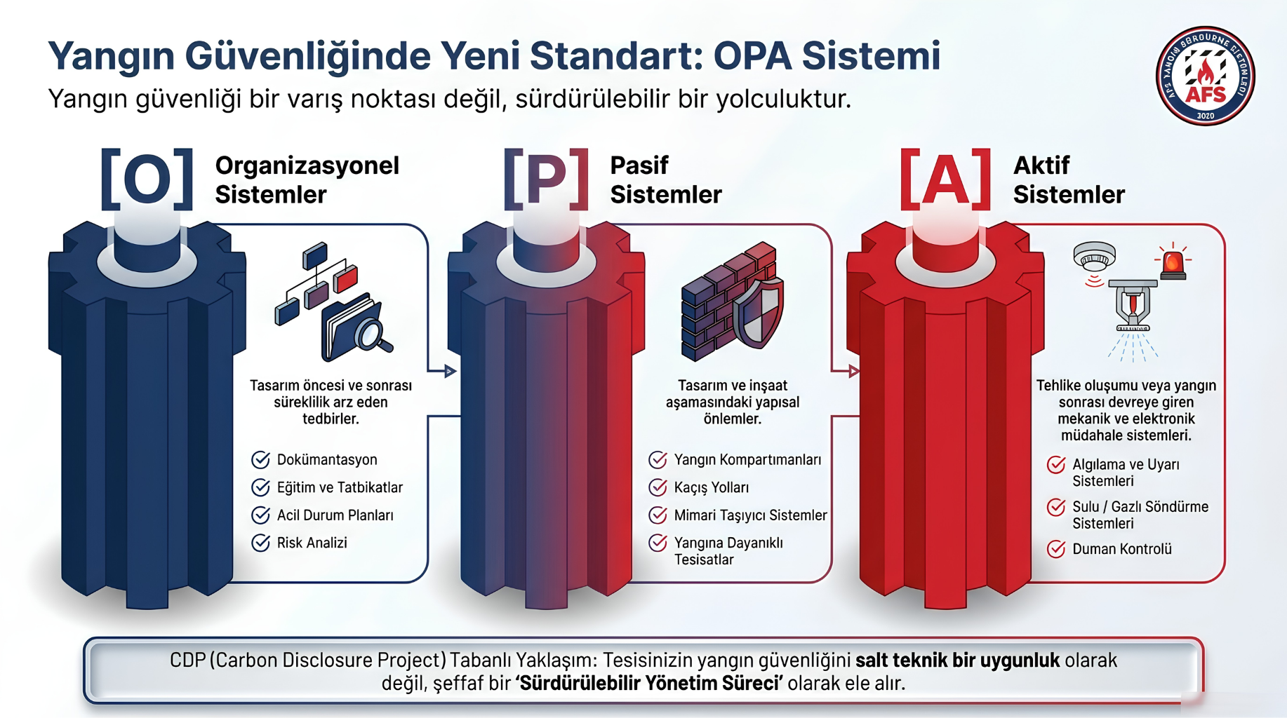 OPA Sistemi yangın güvenliği puanlama paneli